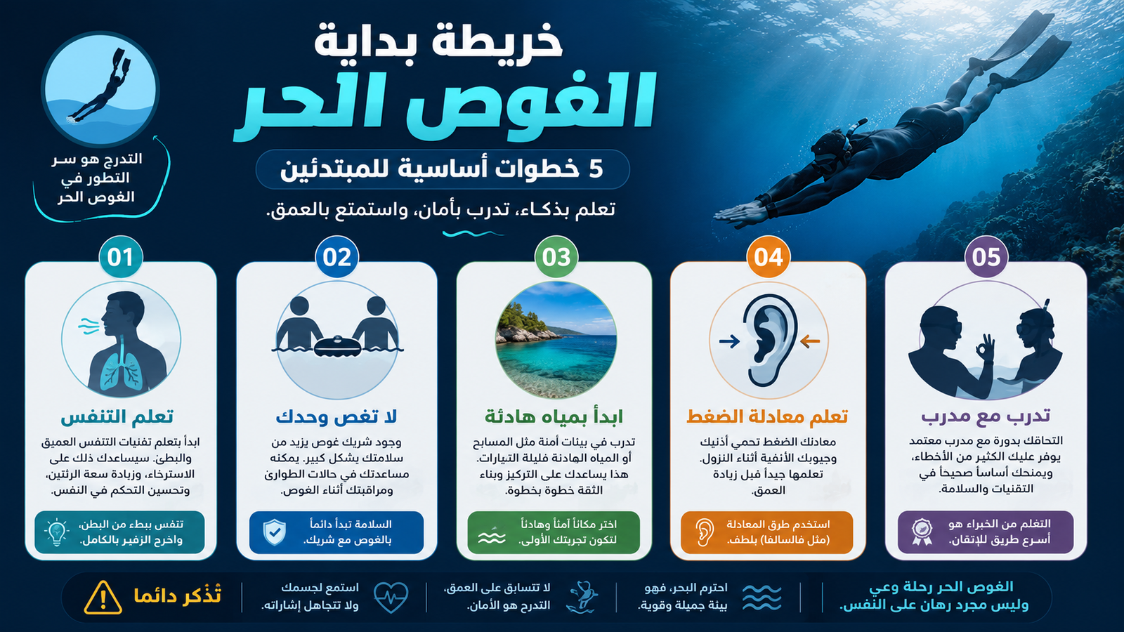 ALT أنفوغرافيك عربي احترافي يشرح خطوات تعلم الغوص الحر للمبتدئين بأمان، مع تقنيات التنفس، معادلة الضغط، وقواعد السلامة الأساسية تحت الماء
