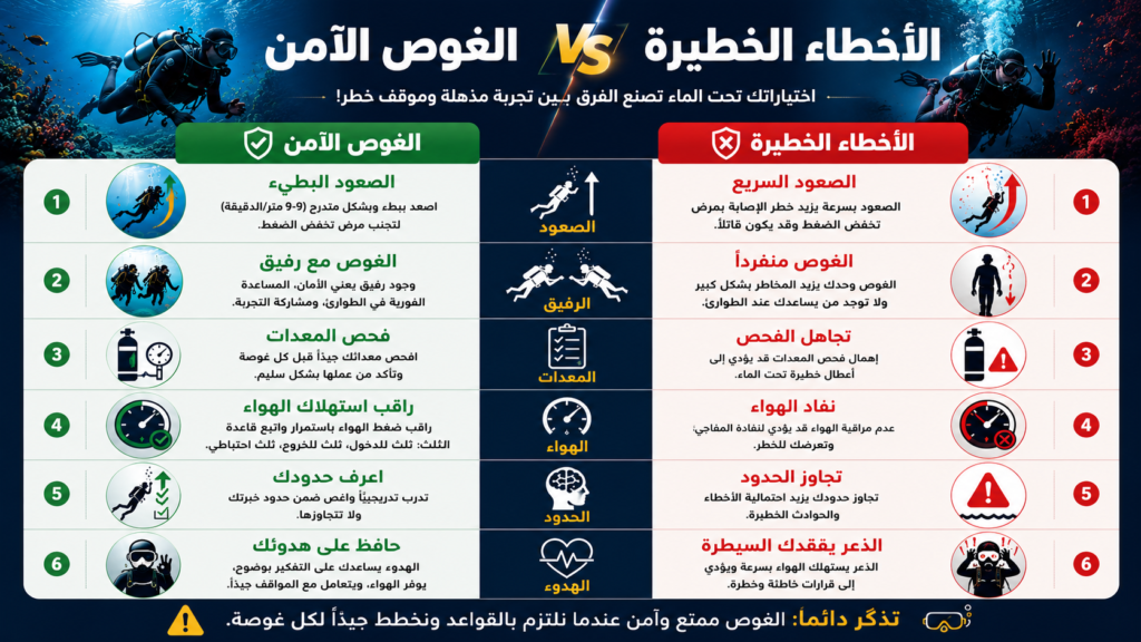 أنفوغرافيك احترافي يقارن بين الغوص الآمن والأخطاء الخطيرة في غوص السكوبا مع شرح قواعد السلامة الأساسية تحت الماء للمبتدئين