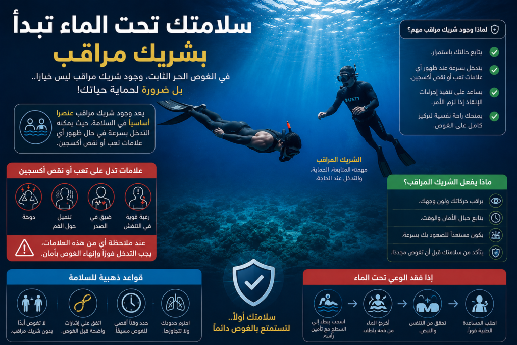 إنفوجرافيك عربي يوضح أهمية وجود شريك مراقب أثناء الغوص الحر الثابت، مع شرح علامات نقص الأكسجين وقواعد السلامة الأساسية والتدخل السريع تحت الماء.