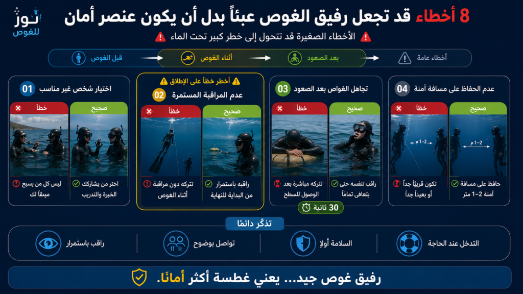 إنفوغرافيك يقارن بين أكثر الأخطاء شيوعًا عند اختيار أو التعامل مع رفيق الغوص (Buddy)، مع توضيح السلوك الصحيح والخاطئ لضمان السلامة في الغوص الحر والصيد تحت الماء.