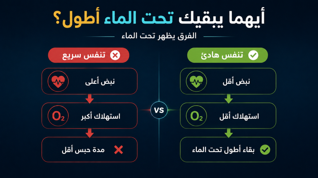 إنفوغرافيك يوضح تأثير التنفس السريع مقابل التنفس الهادئ في الغوص الحر، مع مقارنة بصرية تُظهر كيف يؤدي ارتفاع النبض وزيادة استهلاك الأكسجين إلى تقليل مدة حبس النفس، بينما يساعد التنفس الهادئ على البقاء تحت الماء لفترة أطول.