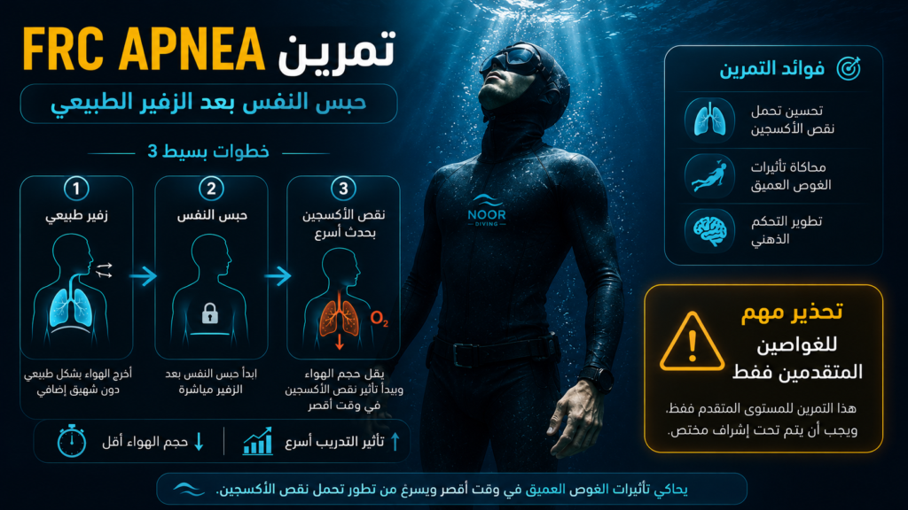 إنفوغرافيك يوضح تمرين FRC Apnea في الغوص الحر، ويشرح خطوات حبس النفس بعد الزفير الطبيعي، وكيف يسرّع ظهور تأثير نقص الأكسجين لمحاكاة ظروف الغوص العميق لدى الغواصين المتقدمين.
