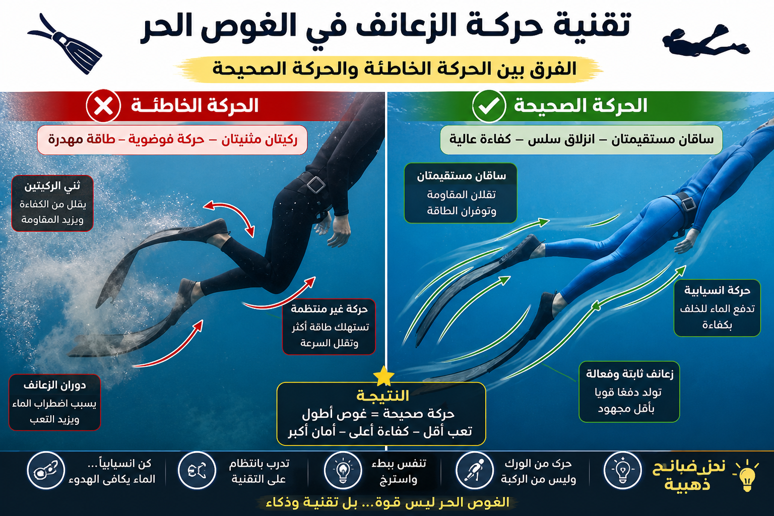 تقنية حركة الزعانف في الغوص الحر مقارنة بين الحركة الخاطئة التي تزيد استهلاك الطاقة والحركة الصحيحة التي تحسن الانسيابية وتطيل مدة الغوص.