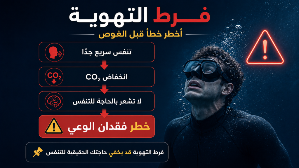 إنفوغرافيك تحذيري يشرح مخاطر فرط التهوية قبل الغوص الحر، ويوضح كيف يؤدي التنفس السريع جدًا إلى انخفاض ثاني أكسيد الكربون (CO₂)، واختفاء الإحساس بالحاجة للتنفس، وزيادة خطر فقدان الوعي تحت الماء.