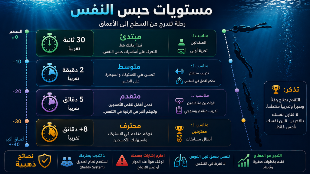 مستويات حبس النفس في الغوص الحر — أنفوغرافيك احترافي يوضح الفرق بين المبتدئ والمحترف من 30 ثانية إلى أكثر من 8 دقائق تحت الماء