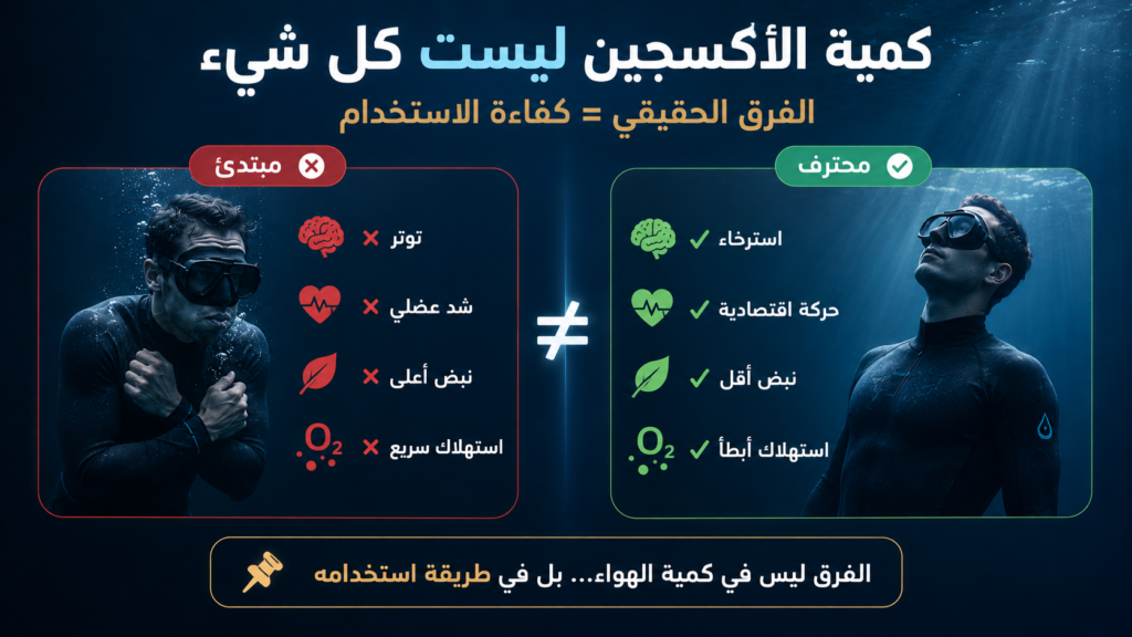 إنفوغرافيك يوضح الفرق بين كمية الأكسجين وكفاءة استخدامه في الغوص الحر، من خلال مقارنة بين غواص مبتدئ متوتر يستهلك الأكسجين بسرعة وغواص محترف هادئ يحافظ على الأكسجين لفترة أطول تحت الماء.