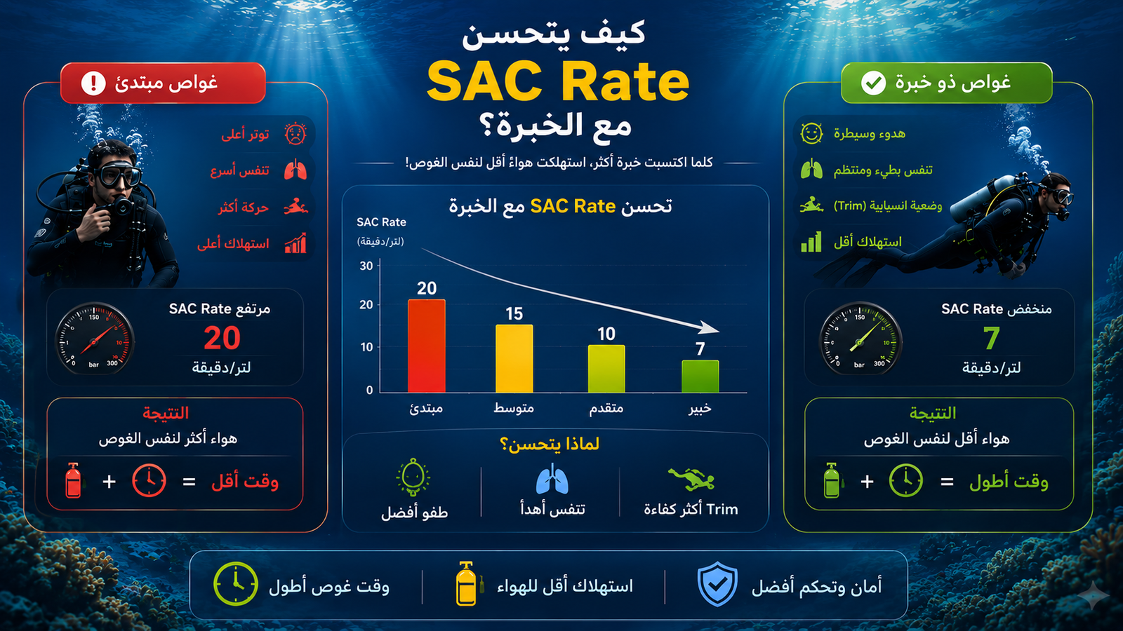 أنفوغرافيك احترافي يوضح كيف يتحسن معدل SAC Rate مع تطور خبرة الغواص وتأثير الطفو والتنفس والـ Trim على تقليل استهلاك الهواء أثناء غوص السكوبا