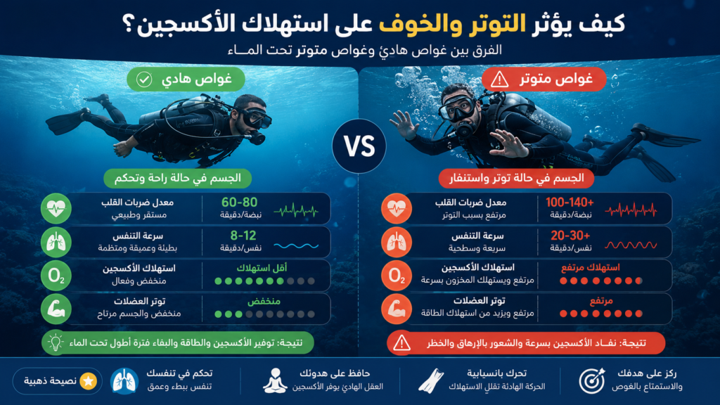 أنفوغرافيك عربي يقارن بين الغواص الهادئ والغواص المتوتر ويوضح تأثير الخوف وسرعة التنفس على استهلاك الأكسجين تحت الماء