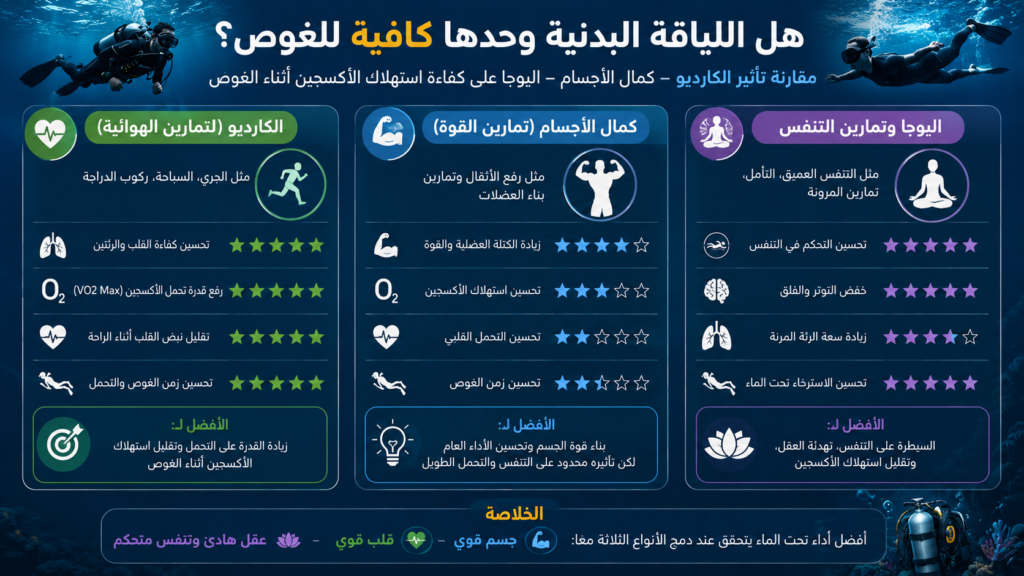 أنفوغرافيك عربي يقارن بين الكارديو وكمال الأجسام واليوجا وتأثير كل نوع من اللياقة على استهلاك الأكسجين والأداء أثناء الغوص