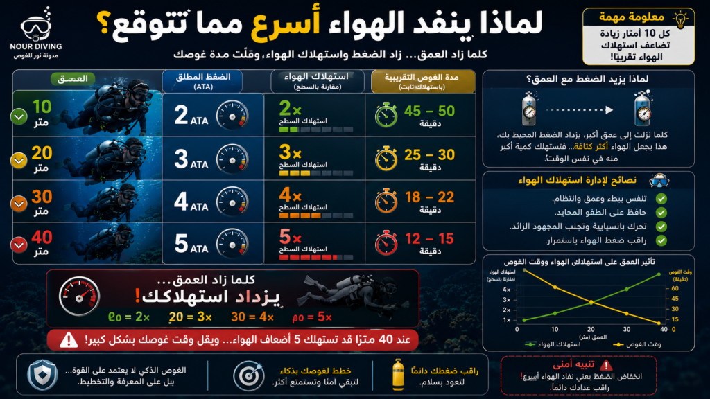 إنفوغرافيك يوضح كيف يؤثر العمق على استهلاك الهواء أثناء الغوص بالأسطوانات، مع مقارنة بين الضغط (ATA)، ومعدل استهلاك الهواء، ومدة الغوص التقريبية من 10 إلى 40 مترًا، وشرح سبب نفاد الهواء بسرعة أكبر في الأعماق.