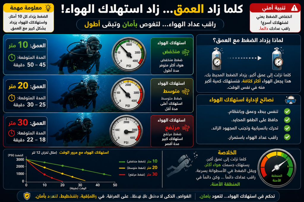 استهلاك الهواء أثناء الغوص مع العمق وكيف تقل مدة الخزان تحت الماء