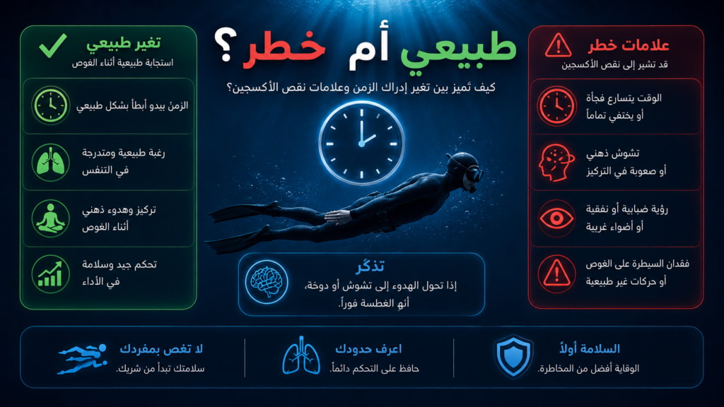 إنفوغرافيك يوضح الفرق بين تغير إدراك الزمن الطبيعي أثناء الغوص الحر وعلامات الخطر المرتبطة بنقص الأكسجين، مع مقارنة بصرية تساعد الغواص على التمييز بين الإحساس الآمن والمؤشرات التي تستدعي إنهاء الغطسة.