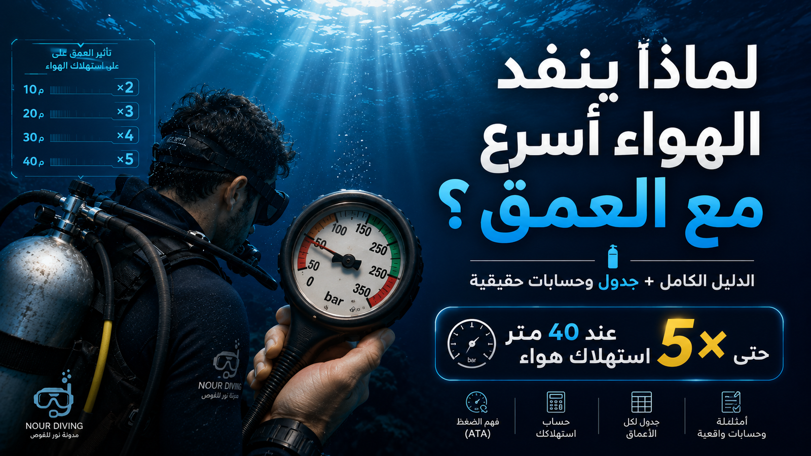 غواص سكوبا يراقب عداد الضغط تحت الماء لمعرفة استهلاك الهواء مع العمق، مع توضيح كيف يتضاعف استهلاك الهواء من 10 إلى 40 مترًا أثناء الغوص.