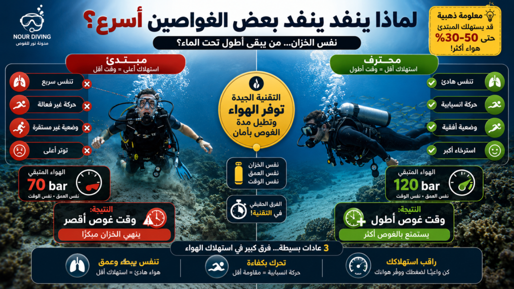 مقارنة بين غواص مبتدئ وغواص محترف توضح كيف تؤثر تقنية التنفس، ووضعية الجسم، وكفاءة الحركة على استهلاك الهواء ومدة البقاء تحت الماء أثناء الغوص بالأسطوانات.