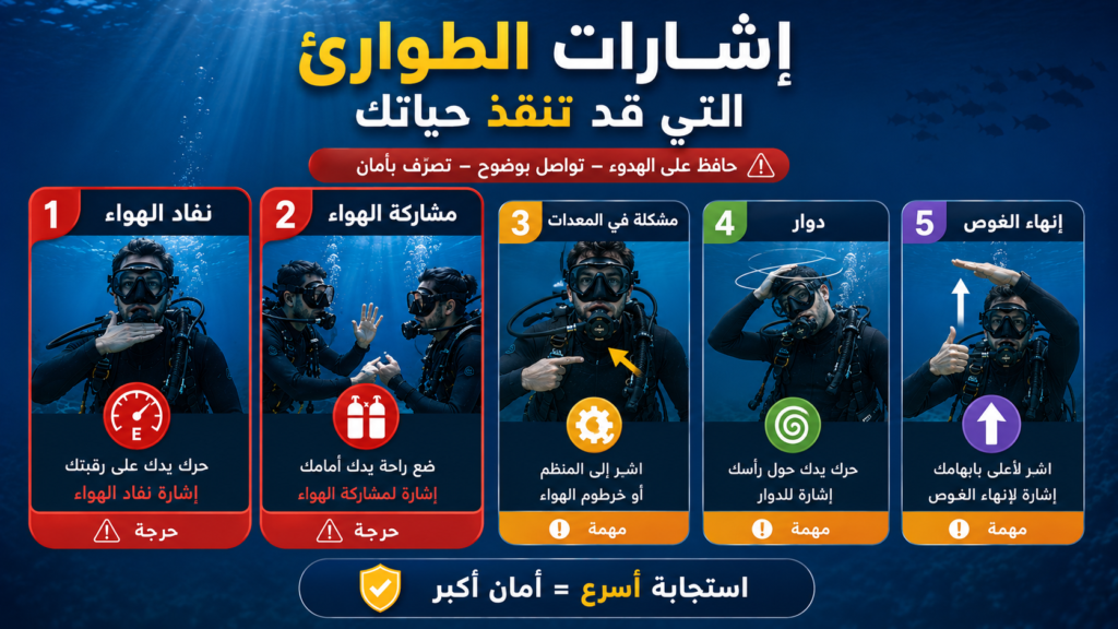إنفوغرافيك يوضح أهم إشارات الطوارئ في الغوص بالأسطوانات، بما في ذلك نفاد الهواء ومشاركة الهواء ومشكلات المعدات والدوار وإنهاء الغوص، لتعزيز السلامة والتواصل تحت الماء.