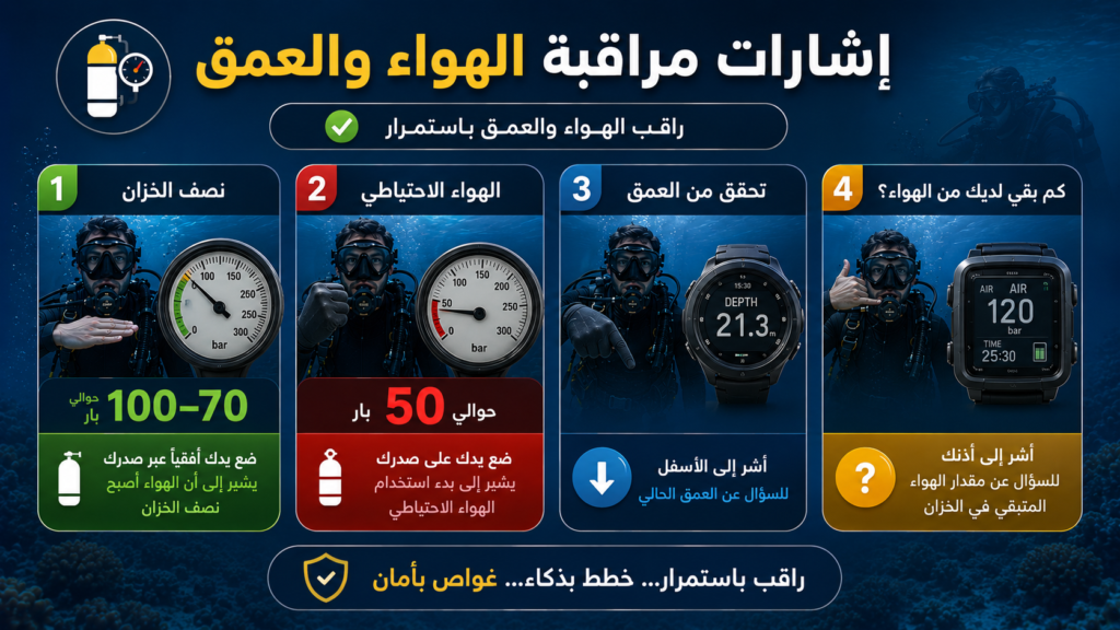 إنفوغرافيك يشرح إشارات مراقبة الهواء والعمق أثناء الغوص بالأسطوانات، بما في ذلك نصف الخزان والهواء الاحتياطي والتحقق من العمق ومتابعة كمية الهواء المتبقية لضمان غوص آمن.