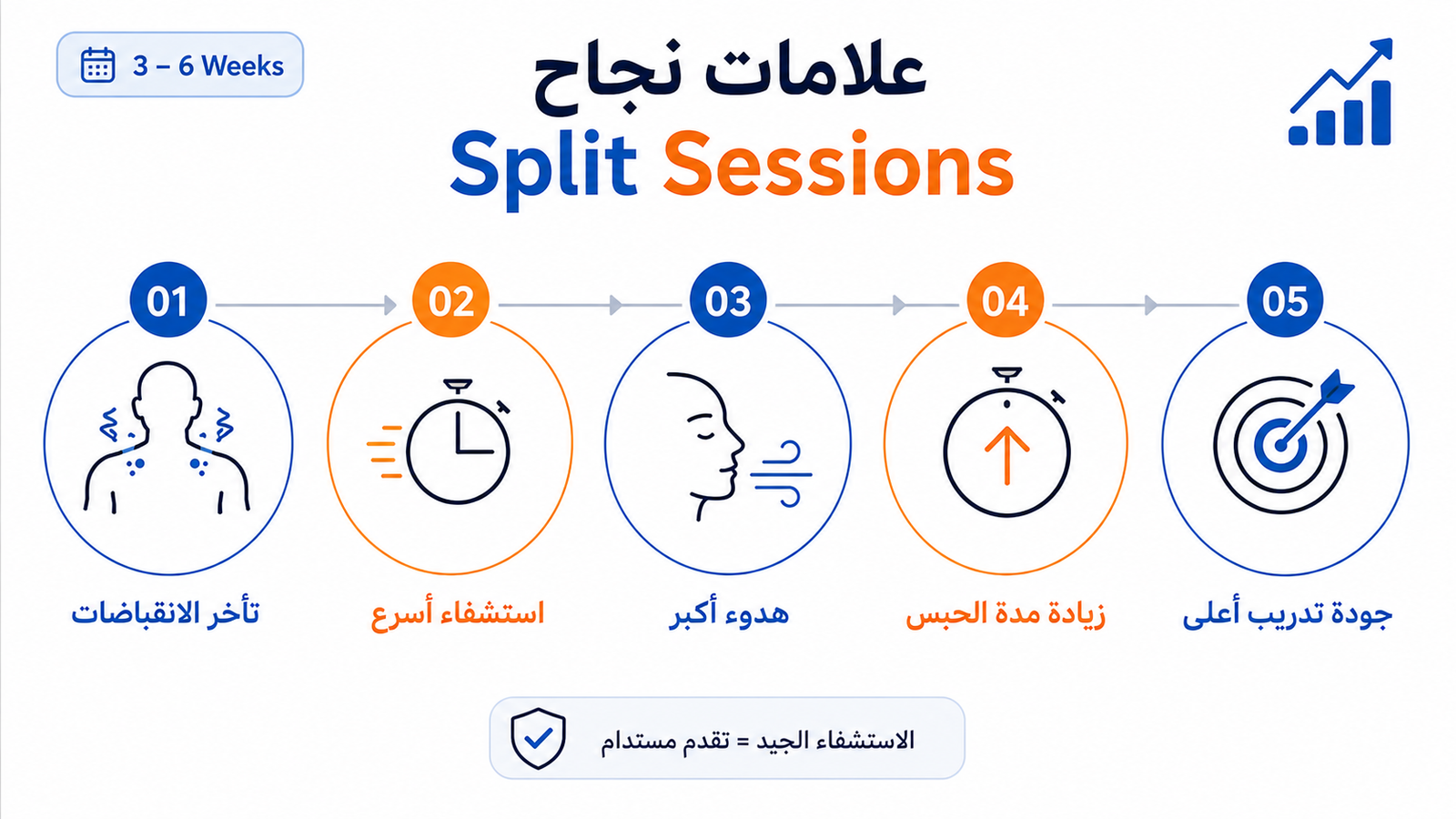 إنفوغرافيك يوضح 5 علامات تؤكد نجاح نظام Split Sessions، مثل تأخر الانقباضات، وتسارع الاستشفاء، وزيادة مدة حبس النفس، وتحسن جودة التدريب في الغوص الحر