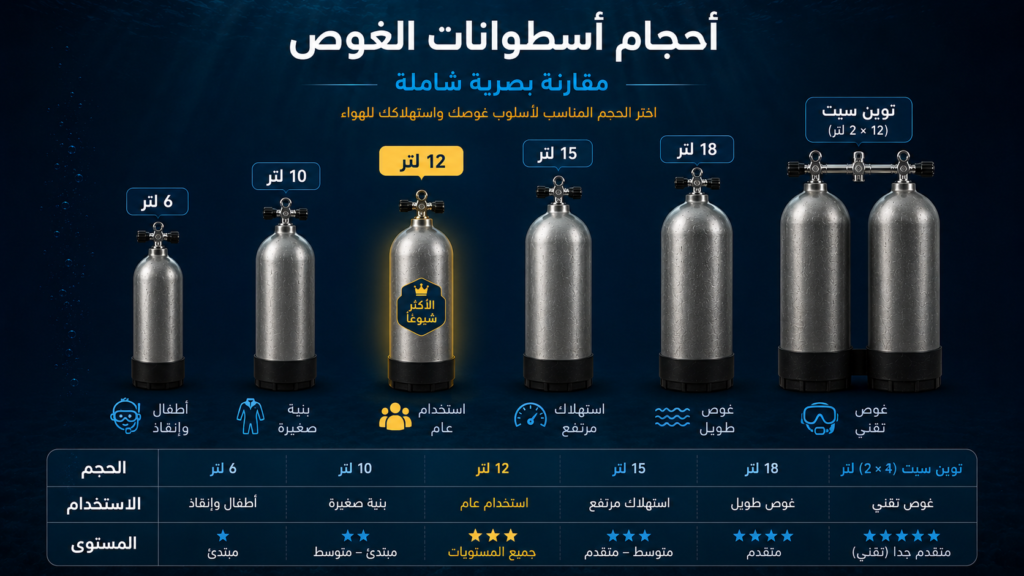 إنفوغرافيك يوضح أشهر أحجام أسطوانات الغوص المستخدمة عالميًا، من 6 لتر إلى 18 لتر والأسطوانات المزدوجة (Twinset)، مع توضيح الاستخدام الأنسب لكل حجم ومستوى الغواص المناسب له.