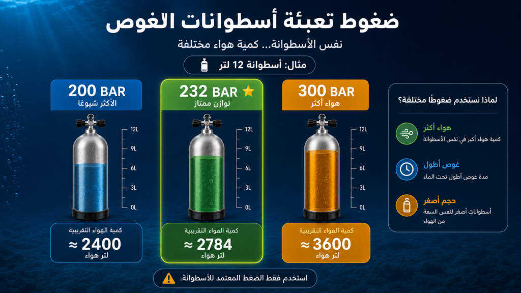 إنفوغرافيك يوضح الفرق بين ضغوط تعبئة أسطوانات الغوص 200 و232 و300 بار، مع مقارنة كمية الهواء المتاحة داخل أسطوانة 12 لتر وتأثير الضغط على مدة الغوص وسعة التنفس تحت الماء.